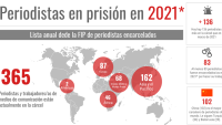 365 xornalistas atópanse actualmente en prisión, segundo a FIP